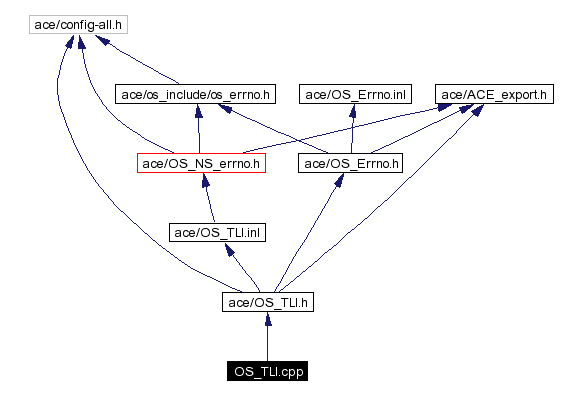 Include dependency graph