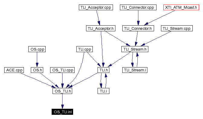 Included by dependency graph