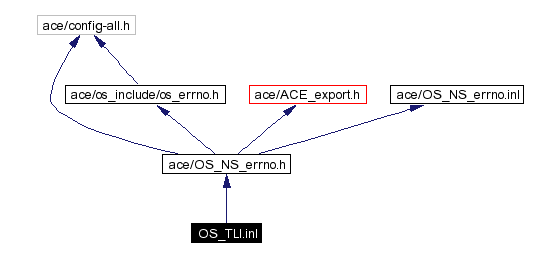 Include dependency graph