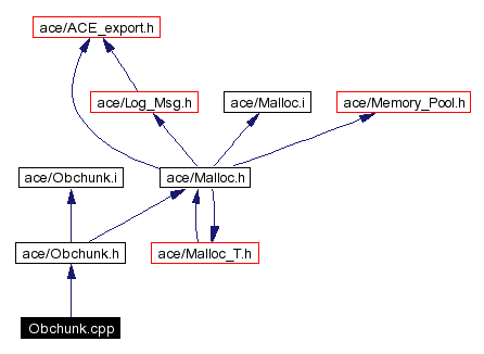 Include dependency graph