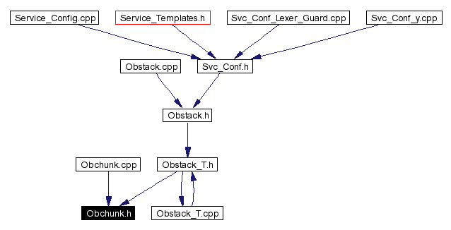 Included by dependency graph