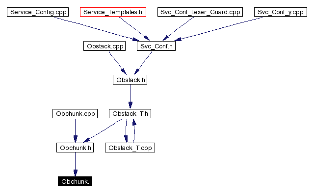 Included by dependency graph