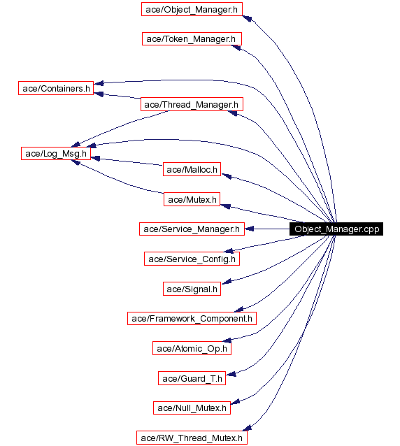 Include dependency graph