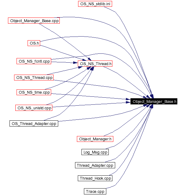 Included by dependency graph