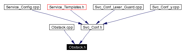 Included by dependency graph