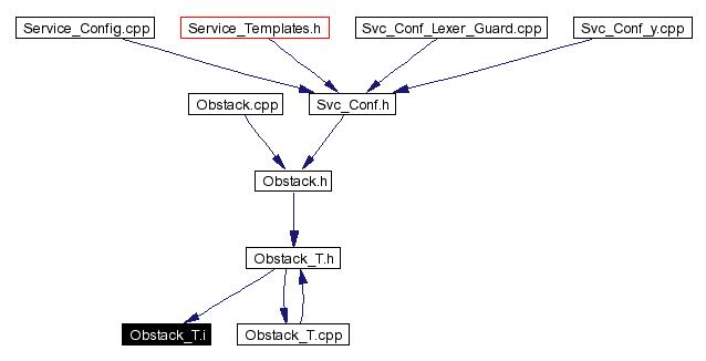 Included by dependency graph