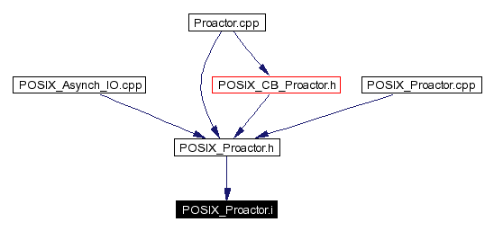 Included by dependency graph