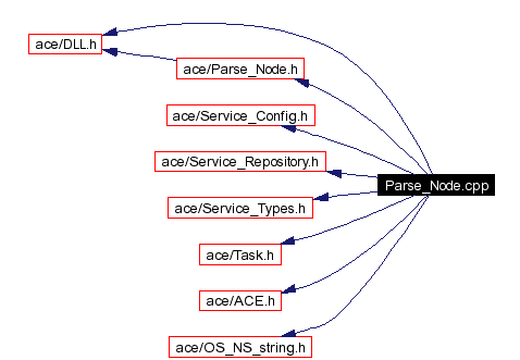 Include dependency graph