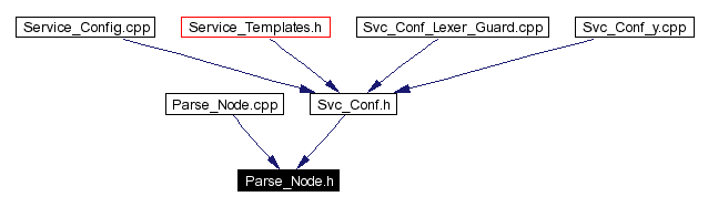 Included by dependency graph