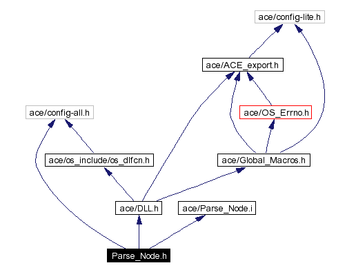 Include dependency graph