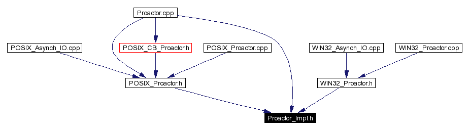 Included by dependency graph