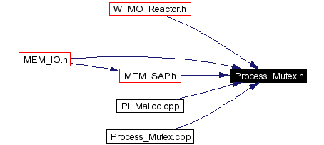 Included by dependency graph