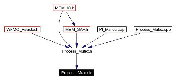 Included by dependency graph