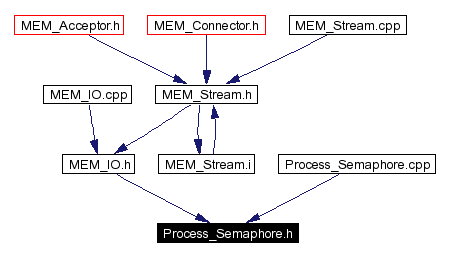 Included by dependency graph