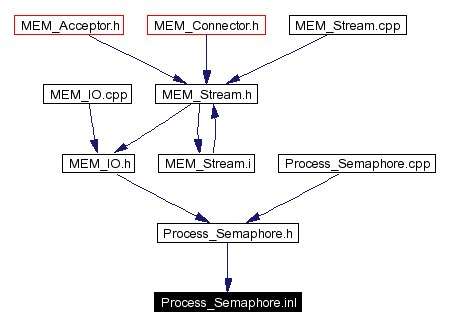 Included by dependency graph