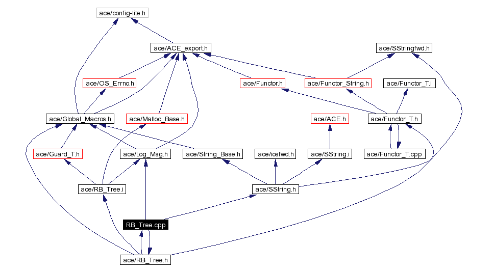 Include dependency graph