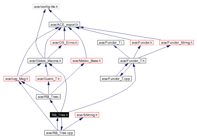 Include dependency graph