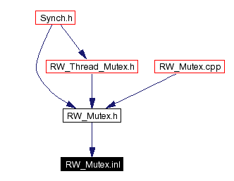 Included by dependency graph