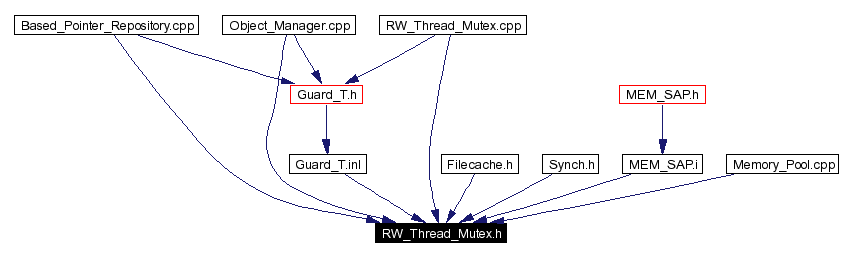 Included by dependency graph