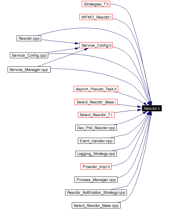 Included by dependency graph