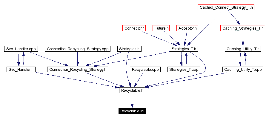 Included by dependency graph