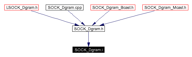 Included by dependency graph