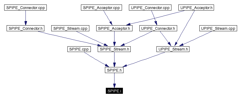 Included by dependency graph