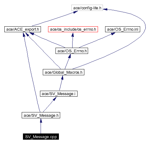 Include dependency graph