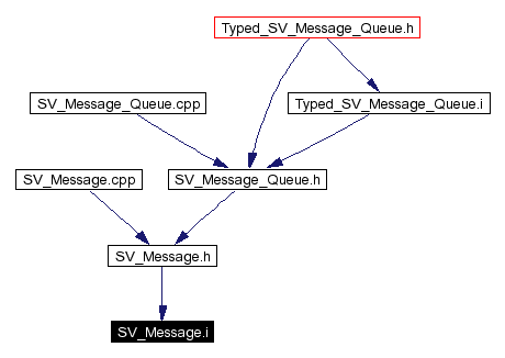 Included by dependency graph