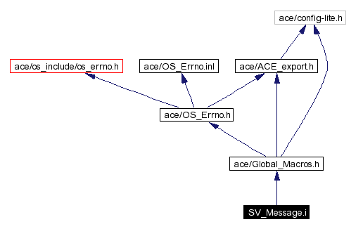 Include dependency graph