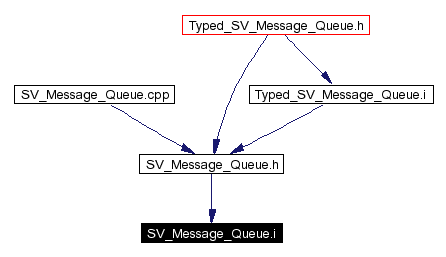 Included by dependency graph