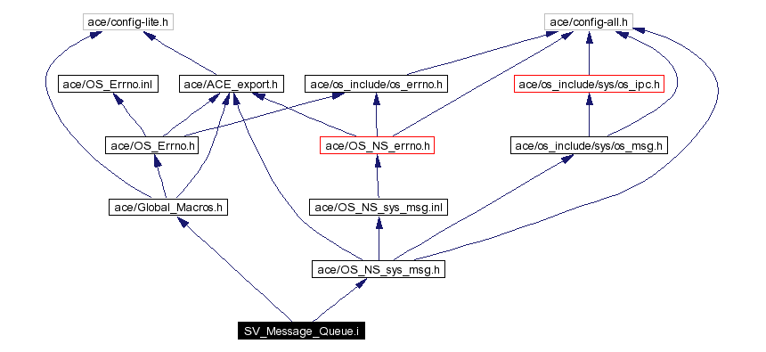 Include dependency graph