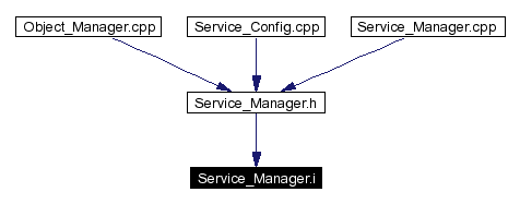 Included by dependency graph