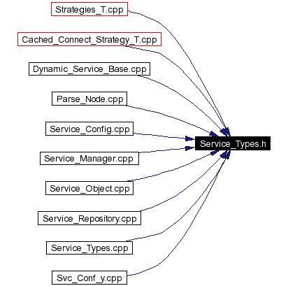 Included by dependency graph