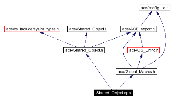 Include dependency graph