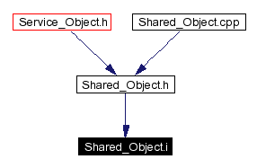 Included by dependency graph