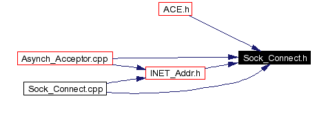 Included by dependency graph