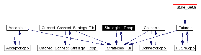 Included by dependency graph