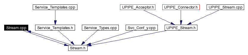 Included by dependency graph