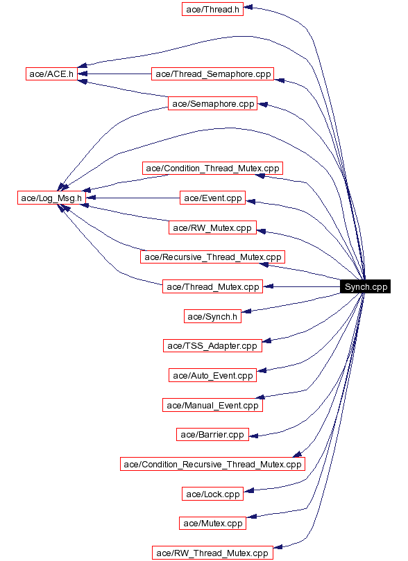 Include dependency graph