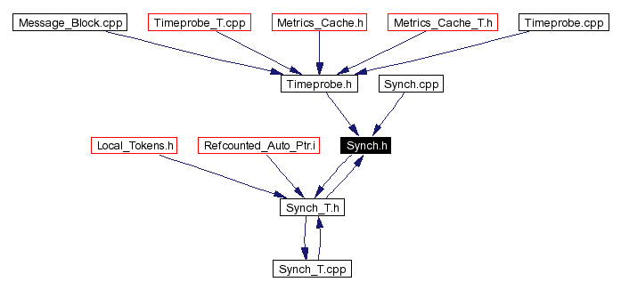 Included by dependency graph