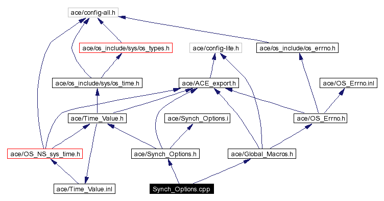 Include dependency graph