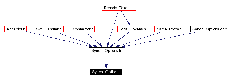 Included by dependency graph