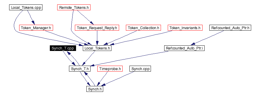 Included by dependency graph