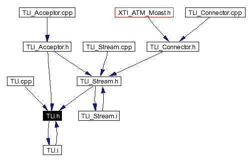 Included by dependency graph