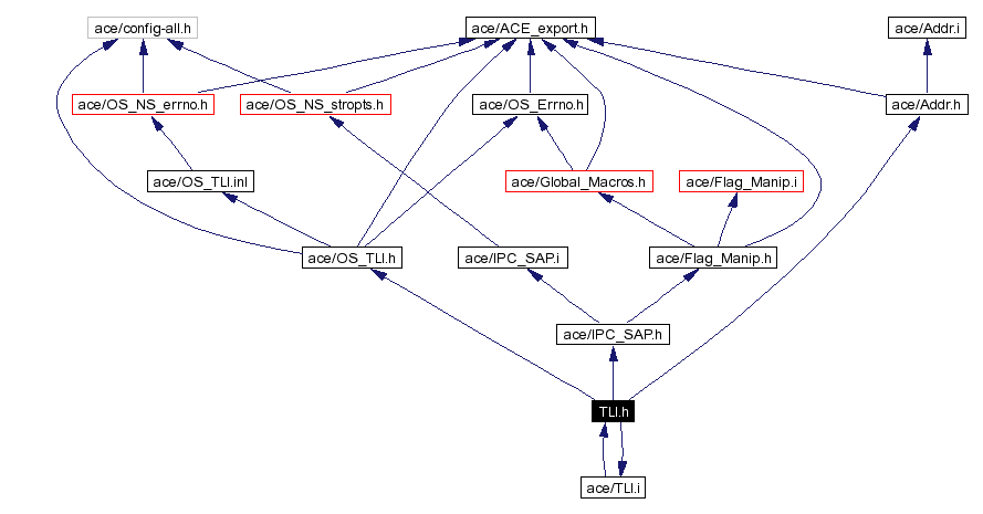 Include dependency graph