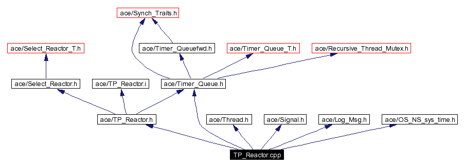 Include dependency graph