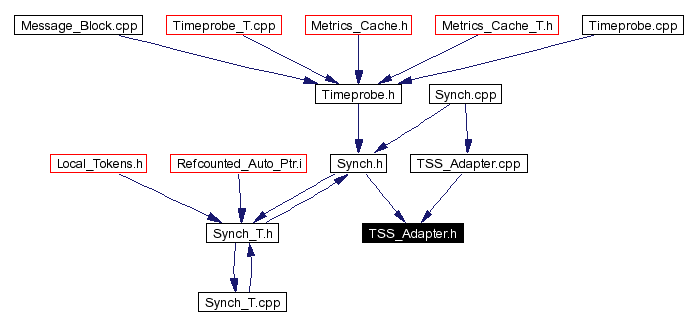 Included by dependency graph