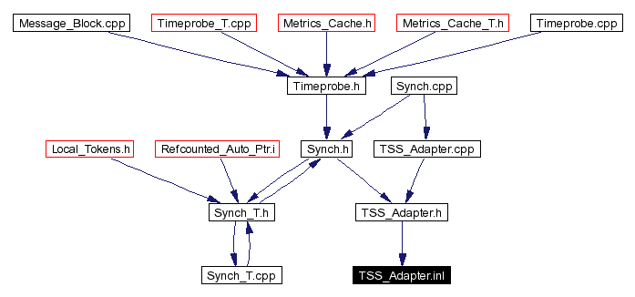 Included by dependency graph