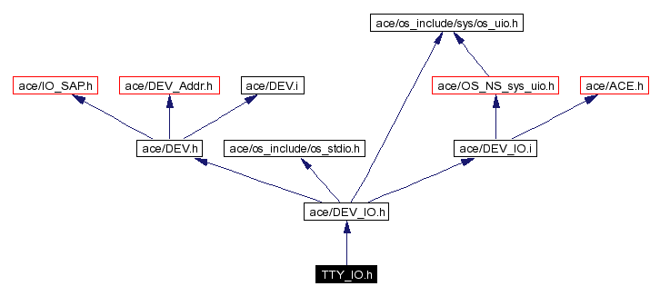 Include dependency graph